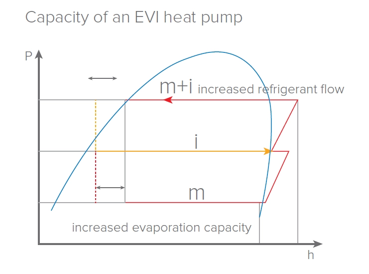 MyCond EVI MCU-YHE Schopnost provozu při -25 °C