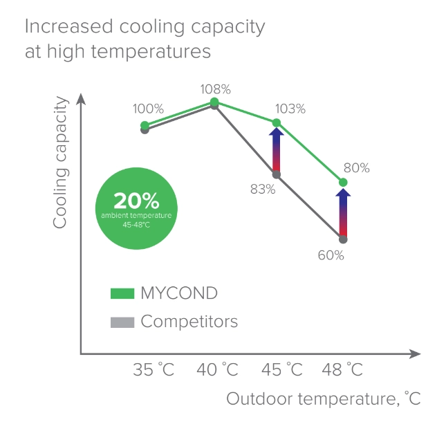 MyCond EVI MCU-YHE Inovace v chlazení