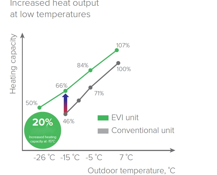 MyCond EVI MCU-YHE Optimalizovaný ohřev