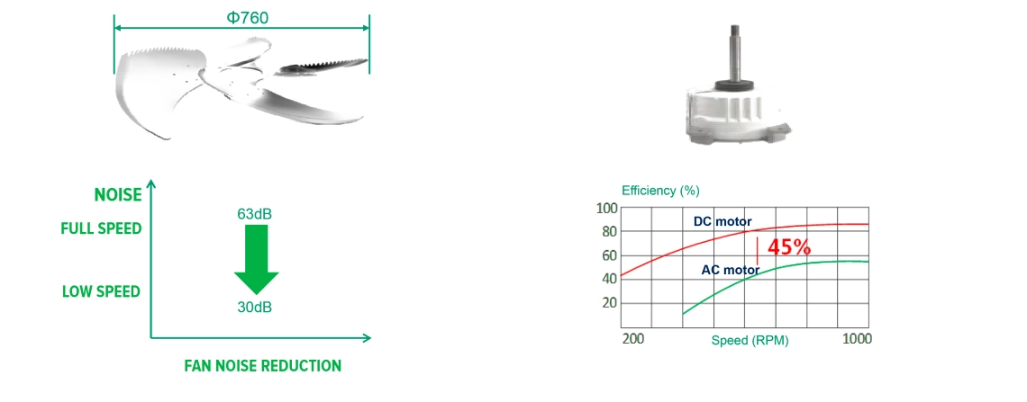 Specifikace ventilátoru modulárního tepelného čerpadla MyCond Inverter MCU-YHI