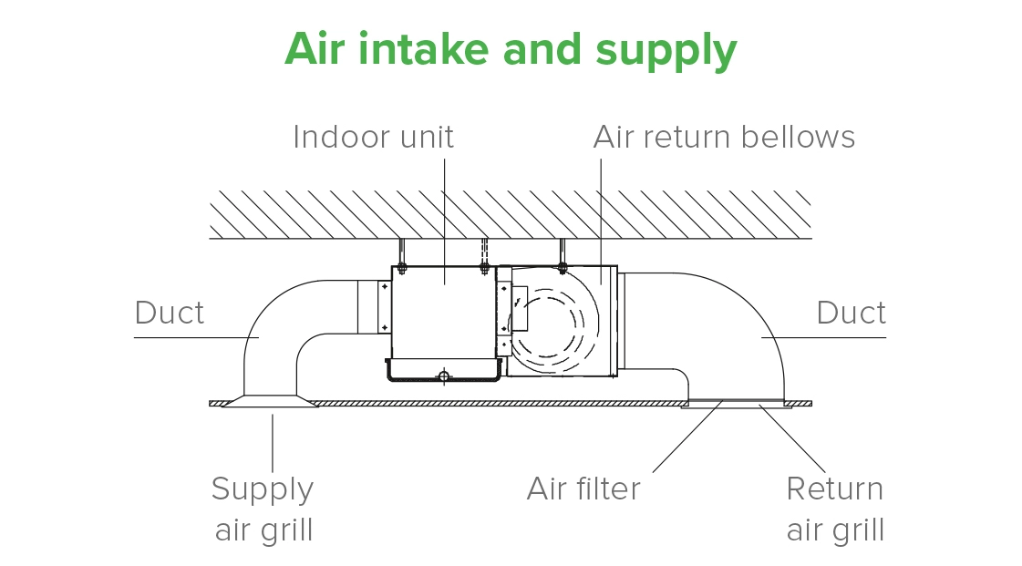 MyCond MCFC Schéma zobrazující způsoby instalace kanálových ventilátorových jednotek.
